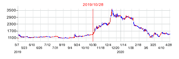 2019年10月28日 16:17前後のの株価チャート